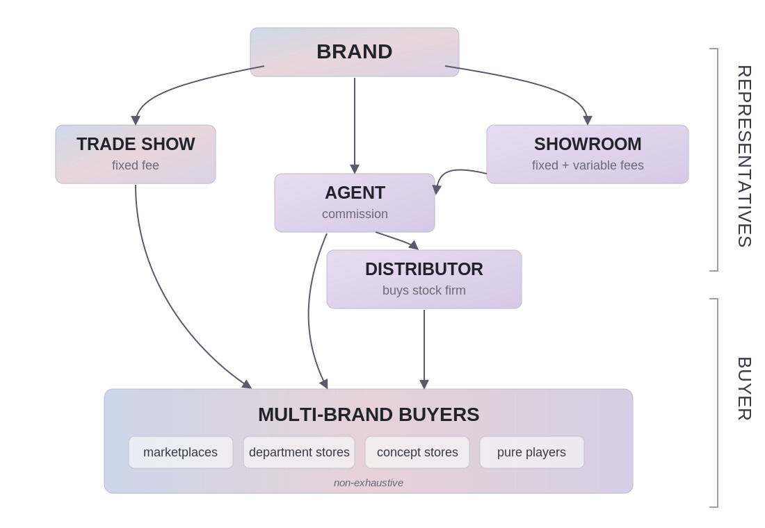 Wholesale ecosystem diagram: a brand sells through trade shows, showrooms, agents and distributors to multi-brand buyers including marketplaces, department stores, concept stores and pure players.